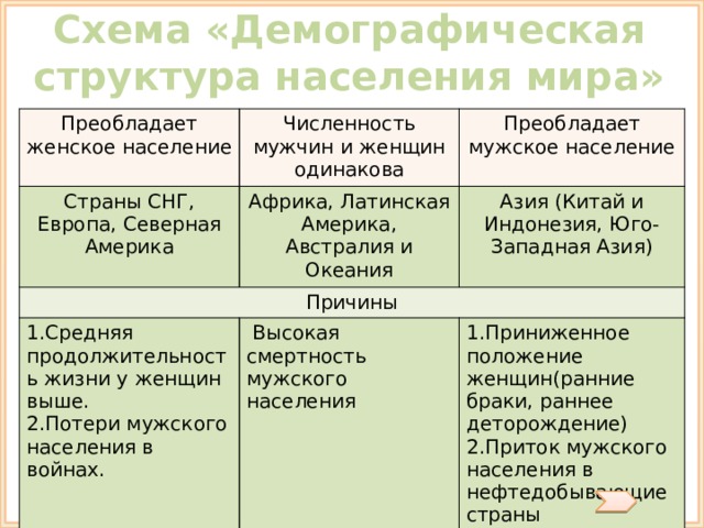 Заполните схему республики с преобладанием коренного населения с преобладанием