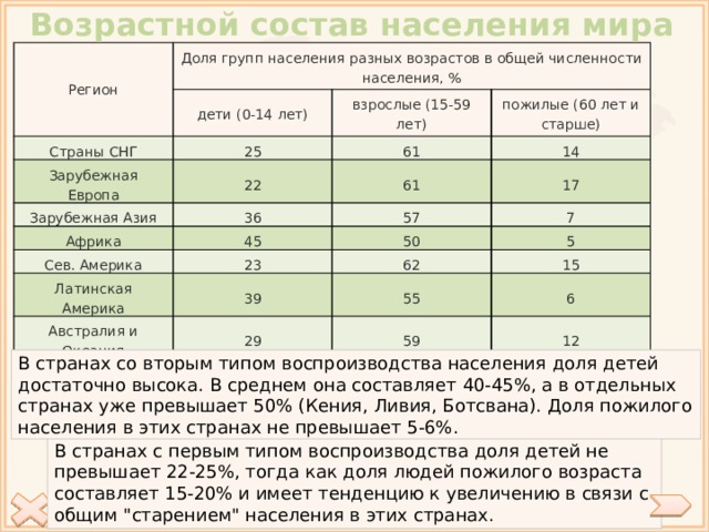 Возрастной состав зарубежной азии