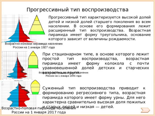 Типы половозрастных пирамид