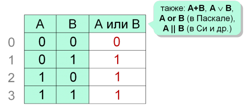 Таблицы истинности и порядок выполнения логических операций