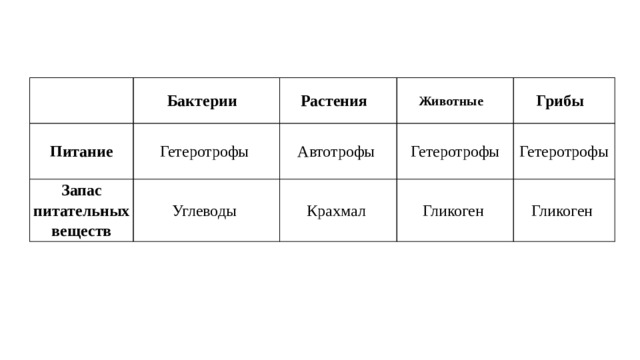 Таблица животные 6 класс