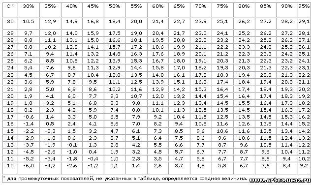 Таблица максимума. Таблица абсолютной влажности. Таблица содержания влаги в воздухе. Температура точки росы таблица. Таблица максимальной влажности воздуха от температуры.