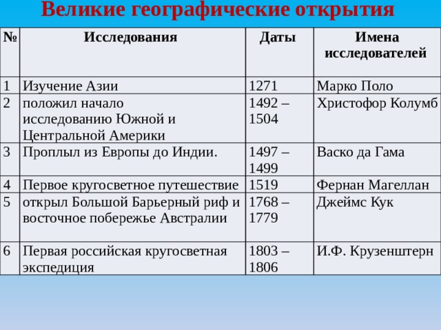 Таблица географических открытий 5 класс. Таблица исследователи великих географических открытий. Великие географические открытия даты. Географические открытия путешественников. Великие географические открыватели и их открытия.