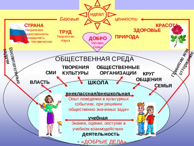 Ценности и идеалы. Идеал и ценности олимпизма. Ценности добра