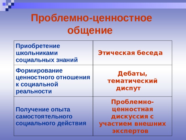 Ценности общения. Проблемно-ценностное общение. Проблемно-ценностное общение цель. Проблемно-ценностной дискуссии. Проблемно-ценностное общение задачи.