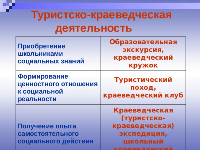 Краеведческая работа в походе презентация