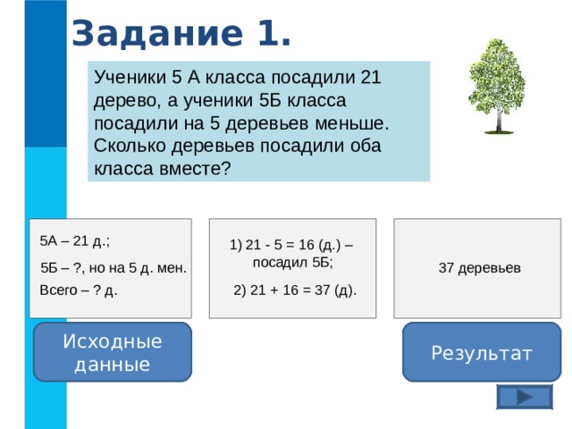Задание 1. Ученики 5 А класса посадили 21 дерево, а ученики 5Б класса посадили на 5 деревьев меньше. Сколько деревьев посадили оба класса вместе? 5А – 21 д.; 1) 21 - 5 = 16 (д.) – посадил 5Б; 37 деревьев 5Б – ?, но на 5 д. мен. Всего – ? д. 2) 21 + 16 = 37 (д). Исходные данные Результат