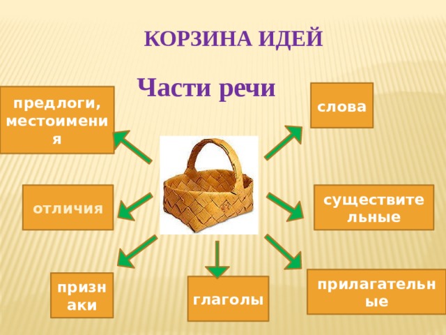 Корзина идей картинка