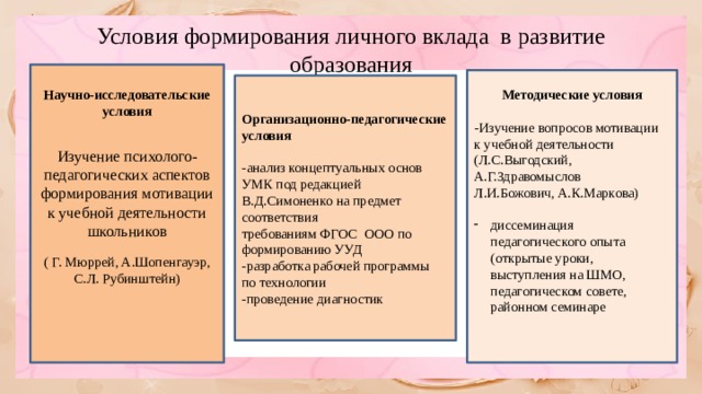 Условия формирования личного вклада в развитие образования Научно-исследовательские условия Изучение психолого-педагогических аспектов формирования мотивации к учебной деятельности школьников ( Г. Мюррей, А.Шопенгауэр, С.Л. Рубинштейн) Методические условия - Изучение вопросов мотивации к учебной деятельности (Л.С.Выгодский, А.Г.Здравомыслов Л.И.Божович, А.К.Маркова) диссеминация педагогического опыта (открытые уроки, выступления на ШМО, педагогическом совете, районном семинаре Организационно-педагогические условия -анализ концептуальных основ УМК под редакцией В.Д.Симоненко на предмет соответствия требованиям ФГОС ООО по формированию УУД -разработка рабочей программы по технологии -проведение диагностик