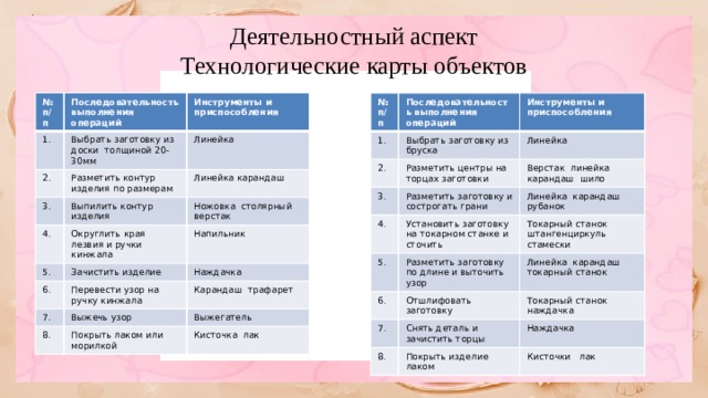 Деятельностный аспект Технологические карты объектов № п/п Последовательность выполнения операций 1. Инструменты и приспособления 2. Выбрать заготовку из доски толщиной 20-30мм Линейка Разметить контур изделия по размерам 3. Линейка карандаш Выпилить контур изделия 4. 5. Округлить края лезвия и ручки кинжала Ножовка столярный верстак Зачистить изделие 6. Напильник Наждачка Перевести узор на ручку кинжала 7. Карандаш трафарет Выжечь узор 8. Выжегатель Покрыть лаком или морилкой Кисточка лак № п/п Последовательность выполнения операций 1. Инструменты и приспособления Выбрать заготовку из бруска 2. Линейка Разметить центры на торцах заготовки 3. Верстак линейка карандаш шило Разметить заготовку и сострогать грани 4. 5. Установить заготовку на токарном станке и сточить Линейка карандаш рубанок Токарный станок штангенциркуль стамески Разметить заготовку по длине и выточить узор 6. Линейка карандаш токарный станок Отшлифовать заготовку 7. Токарный станок наждачка Снять деталь и зачистить торцы 8. Наждачка Покрыть изделие лаком Кисточки лак