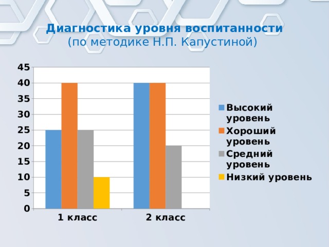 Методика диагностики воспитанности по шилову. Уровень воспитанности учащихся методика н.п Капустина 1 4 классы. Диагностика уровня воспитанности. Методика Шиловой уровень воспитанности. Методика Капустина уровень воспитанности 1-4 классы.