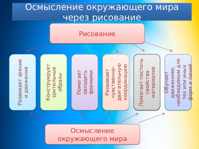 Осмысление окружающего мира через рисование Рисование Обучает движениям, необходимым для тех или иных форм и линий Помогает постичь свойства материалов Развивает чувственно-двигательную координацию Помогает овладеть формами Конструирует зрительные образы Развивает зрение и движение Осмысление окружающего мира 