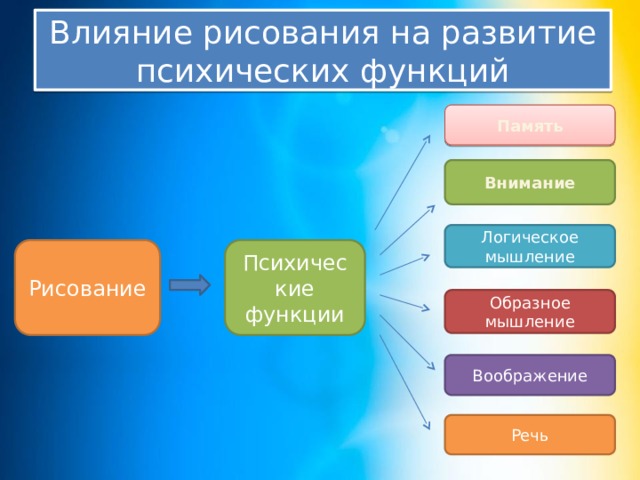 Влияние рисования на развитие психических функций Память Внимание Логическое мышление Рисование Психические функции Образное мышление Воображение Речь 