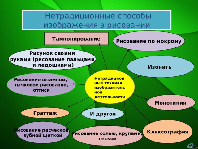  Нетрадиционные способы изображения в рисовании Рисование по мокрому Тампонирование Рисунок своими руками (рисование пальцами  и ладошками) Изонить Нетрадиционные техники изобразительной деятельности Рисование штампом, тычковое рисование, оттиск Монотипия  Граттаж И другое Кляксография Рисование расческой, зубной щеткой Рисование солью, крупами, песком 