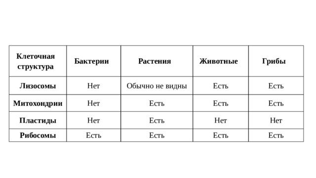 Клеточная структура Бактерии Лизосомы Растения Нет Митохондрии Животные Нет Обычно не видны Пластиды Рибосомы Нет Есть Есть Грибы Есть Есть Есть Есть Есть Нет Есть Есть Нет Есть 