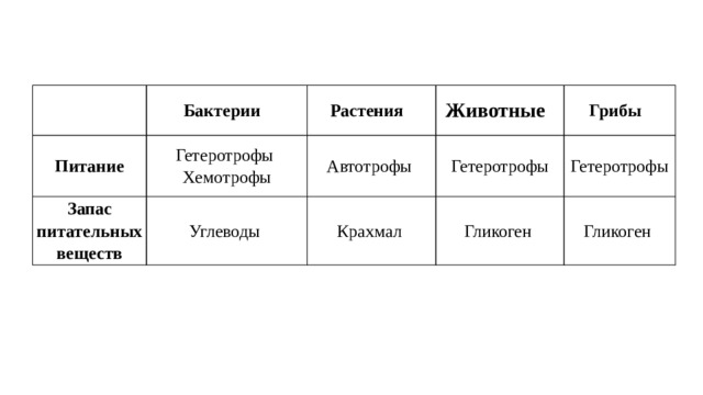 Бактерии Питание Растения Гетеротрофы Запас питательных веществ Животные Хемотрофы Углеводы Автотрофы Грибы Гетеротрофы Крахмал Гликоген Гетеротрофы Гликоген 