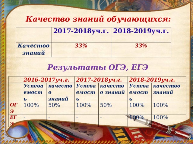 Качество знаний обучающихся:   Качество знаний 2017-2018уч.г. 33% 2018-2019уч.г. 33% Результаты ОГЭ, ЕГЭ     2016-2017уч.г. ОГЭ Успеваемость 2017-2018уч.г. ЕГЭ качество знаний 100% Успеваемость 50% - качество знаний 100% 2018-2019уч.г. - Успеваемость - 50% - качество знаний 100% 100% 100% 100% 