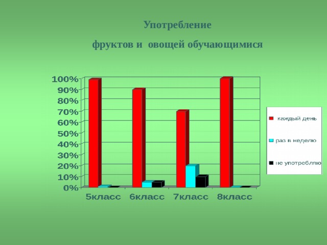 Употребление  фруктов и овощей обучающимися  