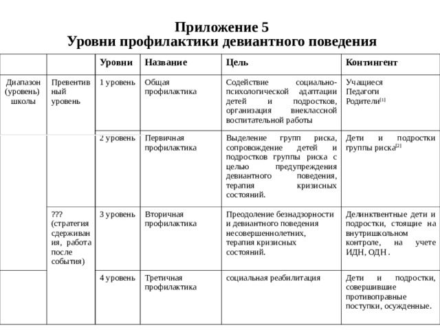 Уровни девиантного поведения название уровня пример таблица Примером позитивного девиантного поведения является