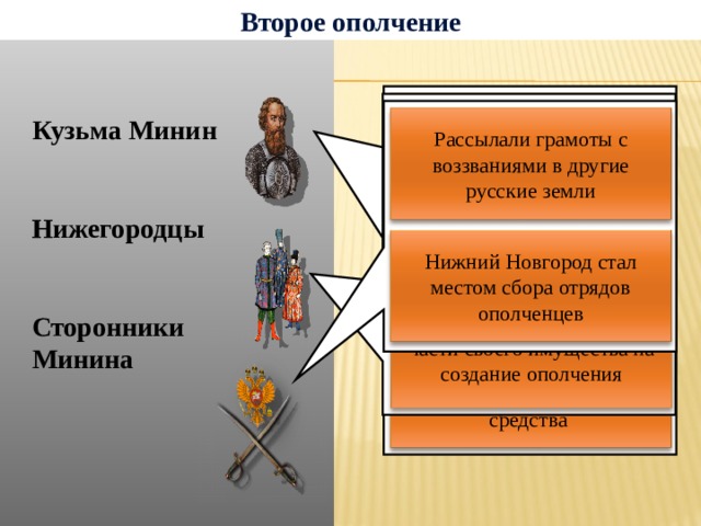 Второе ополчение Обратился с воззванием освободить Россию от иноземных врагов Состоятельные люди сделали пожертвования Рассылали грамоты с воззваниями в другие русские земли Кузьма Минин   Нижегородцы   Сторонники Минина Предложил организовать новое ополчение Нижний Новгород стал местом сбора отрядов ополченцев Приняли решение об обязательном внесении части своего имущества на создание ополчения Для этого – первым пожертвовал немалые средства 