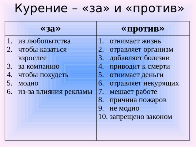Курение – «за» и «против» « за » « против » из любопытства чтобы казаться взрослее за компанию чтобы похудеть модно из-за влияния рекламы отнимает жизнь отравляет организм добавляет болезни приводит к смерти отнимает деньги отравляет некурящих мешает работе причина пожаров не модно запрещено законом 