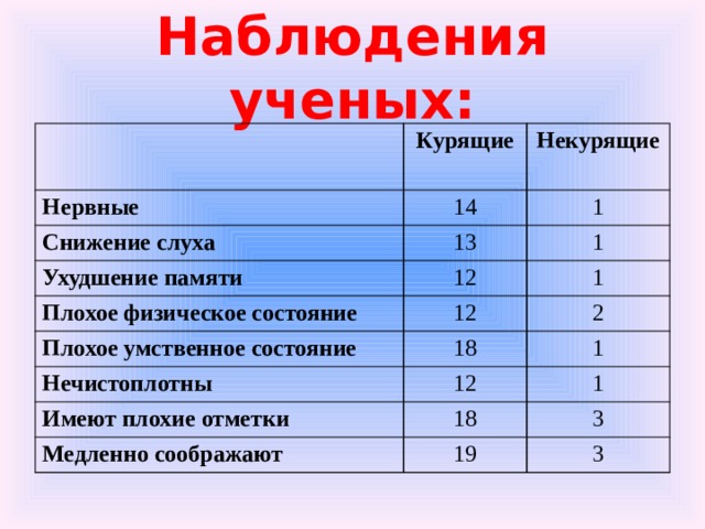 Наблюдения ученых: Курящие Нервные Некурящие 14 Снижение слуха 13 1 Ухудшение памяти Плохое физическое состояние 1 12 12 1 Плохое умственное состояние 2 18 Нечистоплотны 12 1 Имеют плохие отметки 1 18 Медленно соображают 19 3 3 