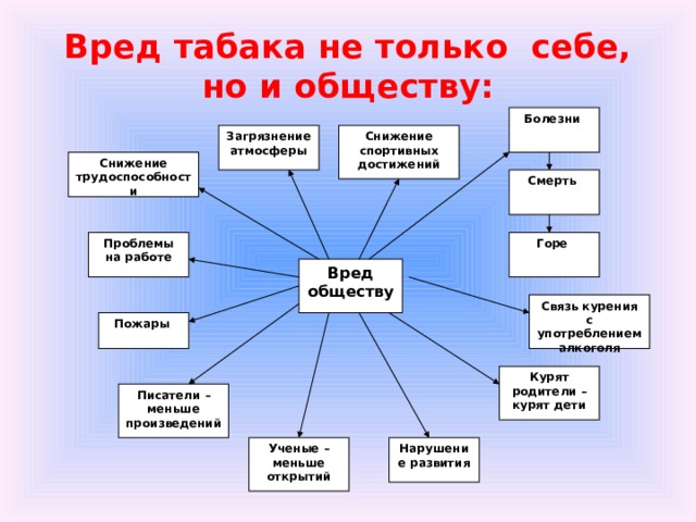 Вред табака не только себе, но и обществу: Болезни Загрязнение атмосферы Снижение спортивных достижений Снижение трудоспособности Смерть Горе Проблемы на работе Вред обществу Связь курения с употреблением алкоголя Пожары Курят родители – курят дети Писатели – меньше произведений Нарушение развития Ученые – меньше открытий 