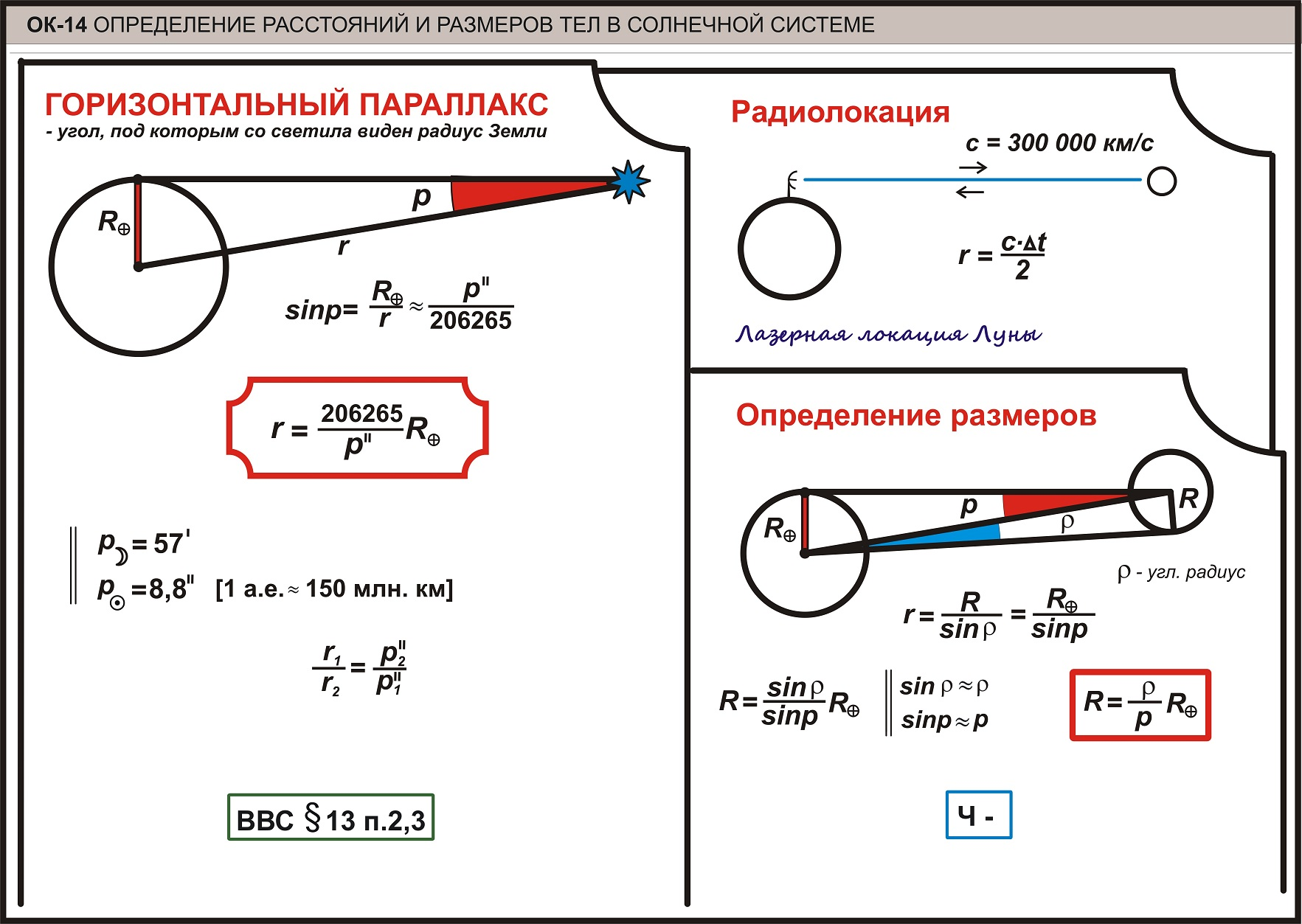 Горизонтальный параллакс. Определение расстояний до тел солнечной системы. Определение расстояний и размеров тел в солнечной системе. Методы определения расстояний до тел солнечной системы и их размеров. Определение размеров тел солнечной системы.