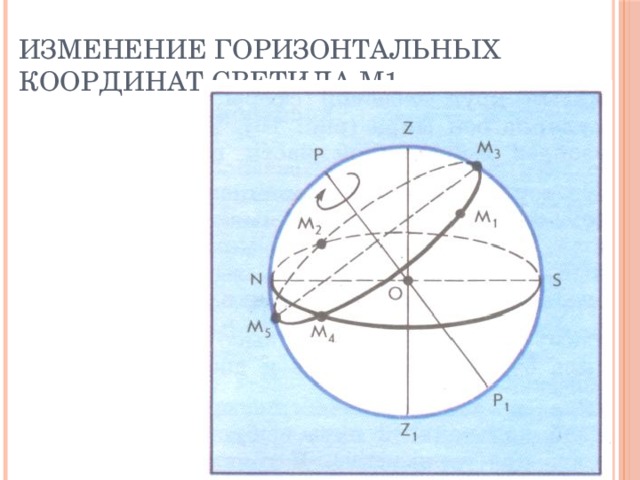 Как меняется горизонтальная. Изменение горизонтальных координат. Горизонтальные координаты светил это. Изменение координаты. Горизонтальные координаты светила м.