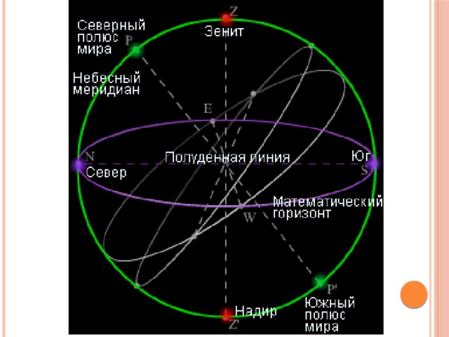 Большой круг земли. Зенит Надир Небесный Экватор. Небесная сфера Зенит Надир ось мира. Ось мира полюса мира Небесный Меридиан Небесный Экватор. Точка Зенита и Надира астрономия.