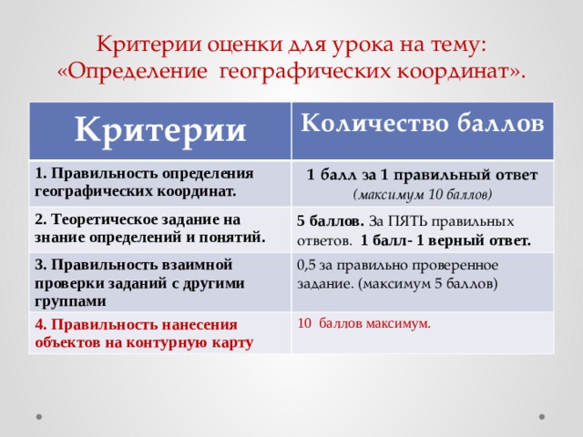 Критерии оценки для урока на тему: «Определение географических координат». Критерии Количество баллов 1. Правильность определения географических координат.  1 балл за 1 правильный ответ (максимум 10 баллов) 2. Теоретическое задание на знание определений и понятий. 5 баллов.  За ПЯТЬ правильных ответов. 1 балл- 1 верный ответ. 3. Правильность взаимной проверки заданий с другими группами 0,5 за правильно проверенное задание. (максимум 5 баллов) 4. Правильность нанесения объектов на контурную карту 10 баллов максимум. 