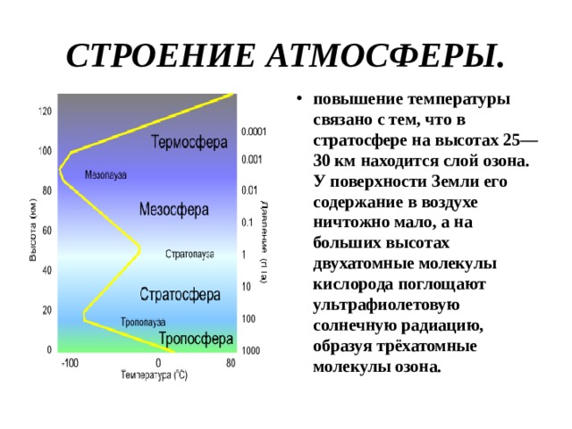 СТРОЕНИЕ АТМОСФЕРЫ. повышение температуры связано с тем, что в стратосфере на высотах 25—30 км находится слой озона. У поверхности Земли его содержание в воздухе ничтожно мало, а на больших высотах двухатомные молекулы кислорода поглощают ультрафиолетовую солнечную радиацию, образуя трёхатомные молекулы озона.  