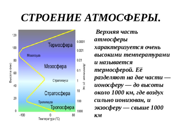 СТРОЕНИЕ АТМОСФЕРЫ.   Верхняя часть атмосферы характеризуется очень высокими температурами и называется термосферой. Её разделяют на две части — ионосферу — до высоты около 1000 км, где воздух сильно ионизован, и экзосферу — свыше 1000 км 