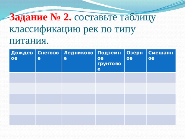 Задание № 2. составьте таблицу классификацию рек по типу питания. Дождевое Снеговое Ледниковое Подземное грунтовое Озёрное Смешанное 