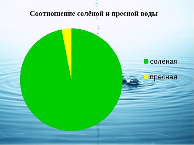 Диаграмма пресной и соленой воды в мире