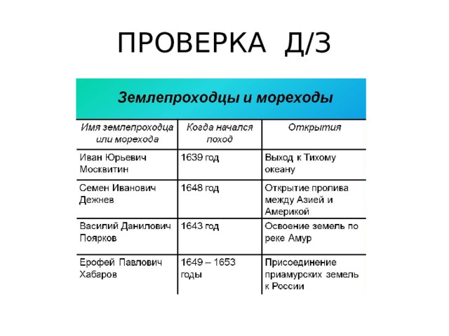 Заселение сибири таблица