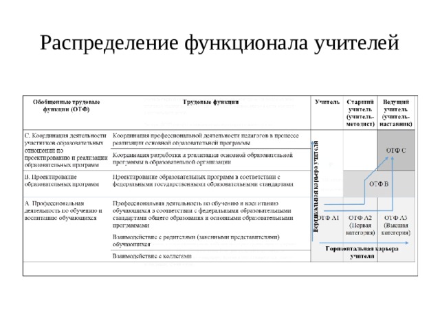 Распределение функционала учителей 