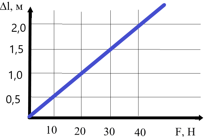 График зависимости длины. Зависимость длины пружины от приложенной. График зависимости длины от силы. График зависимость f=l. График зависимость силы от дельты.
