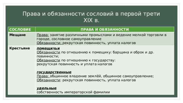 Обязанности сословий. Права и обязанности мещан. Права и обязанности мещан в 18 веке. Обязанности крестьянского сословия. Права и обязанности крестьян.