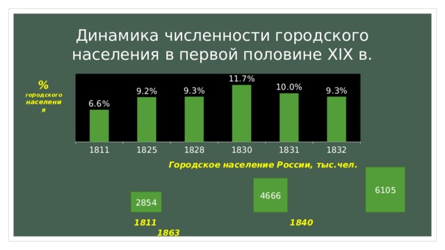 Численность городского населения