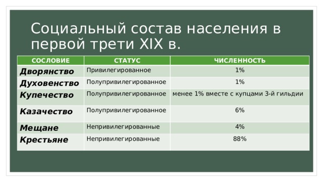 Из какого в первой трети. Социальный состав населения. Дворянство численность. Численность дворян. Полупривилегированные сословия 18 века.