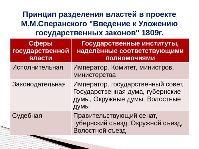 Кто первым предложил разделение властей. Принцип разделения властей Сперанского. Сперанский Разделение властей. Проект разделения властей Сперанского. Принцип разделения властей по проекту Сперанского.