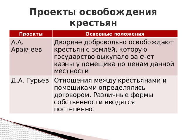 Проект аракчеева по отмене крепостного права кратко