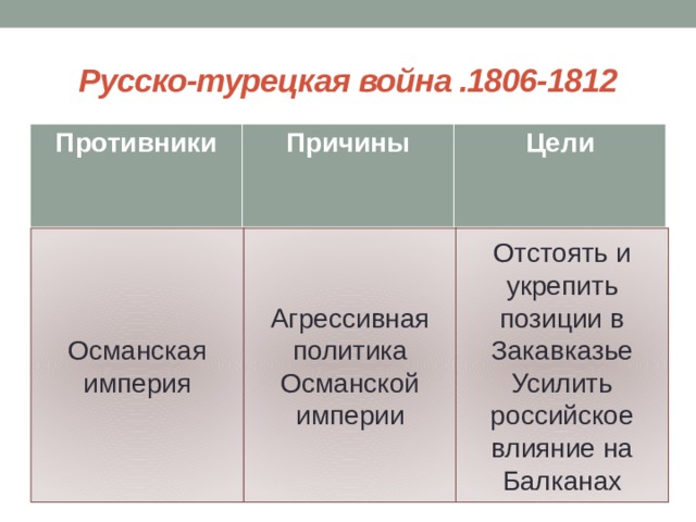 Заполните схему междоусобная война годы причины войны противники итоги войны