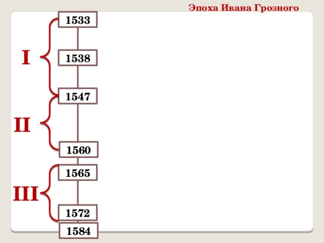 Эпоха Ивана Грозного 1533 I 1538 1547 II 1560 1565 III 1572 1584 
