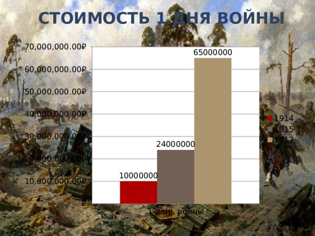 Стоимость 1 дня войны 