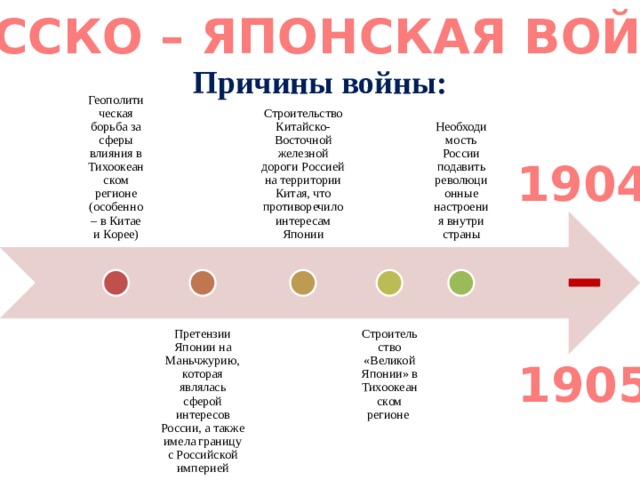 РУССКО – ЯПОНСКАЯ ВОЙНА Причины войны: Геополитическая борьба за сферы влияния в Тихоокеанском регионе (особенно – в Китае и Корее) Строительство Китайско-Восточной железной дороги Россией на территории Китая, что противоречило интересам Японии Необходимость России подавить революционные настроения внутри страны 1904 Претензии Японии на Маньчжурию, которая являлась сферой интересов России, а также имела границу с Российской империей Строительство «Великой Японии» в Тихоокеанском регионе 1905 