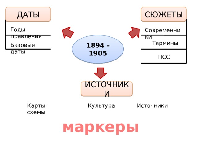 СЮЖЕТЫ ДАТЫ Годы правления Современники 1894 - 1905 Термины Базовые даты ПСС ИСТОЧНИКИ Источники Культура Карты-схемы маркеры 