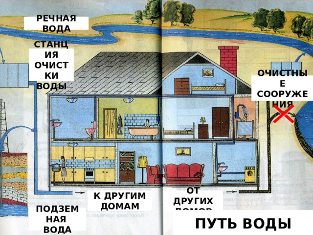 РЕЧНАЯ ВОДА СТАНЦИЯ ОЧИСТКИ ВОДЫ ОЧИСТНЫЕ СООРУЖЕНИЯ К ДРУГИМ ДОМАМ ОТ ДРУГИХ ДОМОВ ПОДЗЕМНАЯ ВОДА ПУТЬ ВОДЫ 