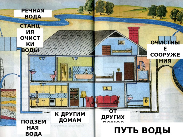 РЕЧНАЯ ВОДА СТАНЦИЯ ОЧИСТКИ ВОДЫ ОЧИСТНЫЕ СООРУЖЕНИЯ К ДРУГИМ ДОМАМ ОТ ДРУГИХ ДОМОВ ПОДЗЕМНАЯ ВОДА ПУТЬ ВОДЫ 
